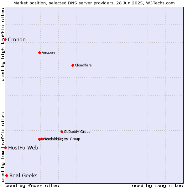 Market position of Real Geeks vs. HostForWeb vs. Cronon