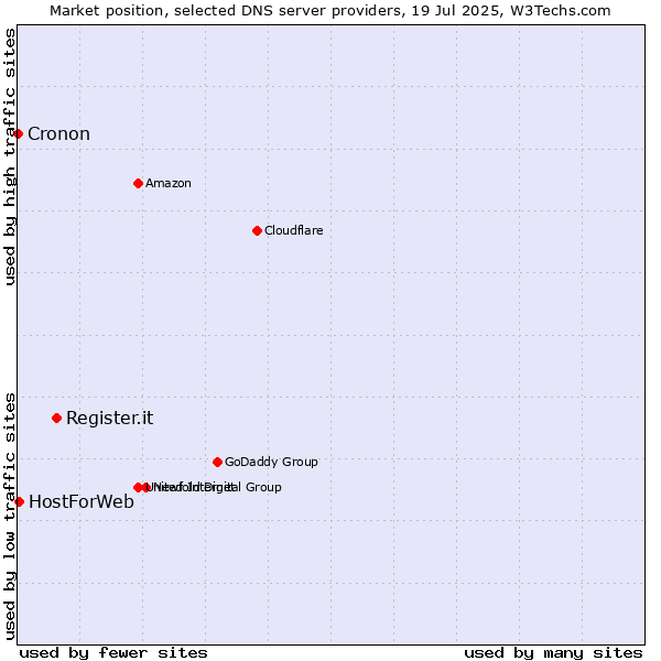 Market position of Register.it vs. HostForWeb vs. Cronon
