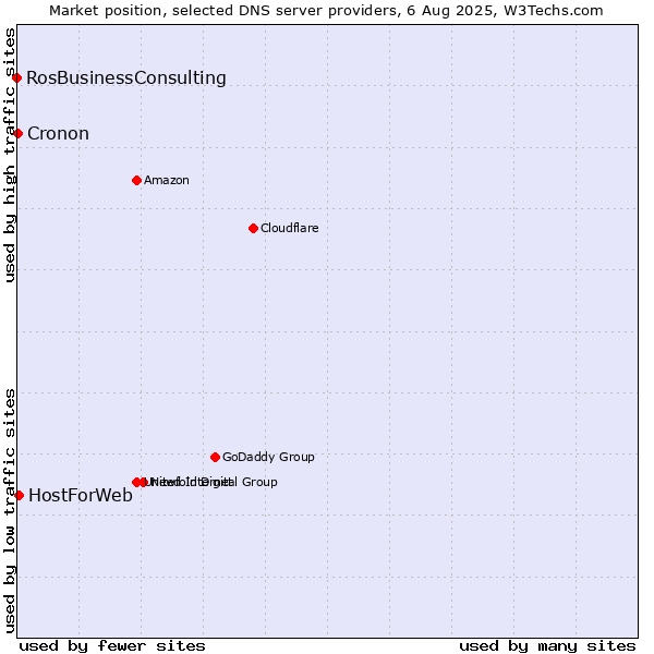 Market position of HostForWeb vs. Cronon vs. RosBusinessConsulting