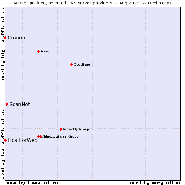 Market position of ScanNet vs. HostForWeb vs. Cronon