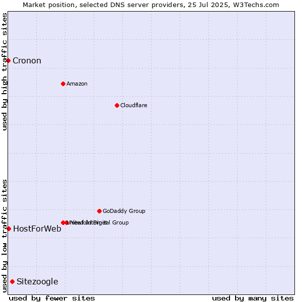 Market position of Sitezoogle vs. HostForWeb vs. Cronon