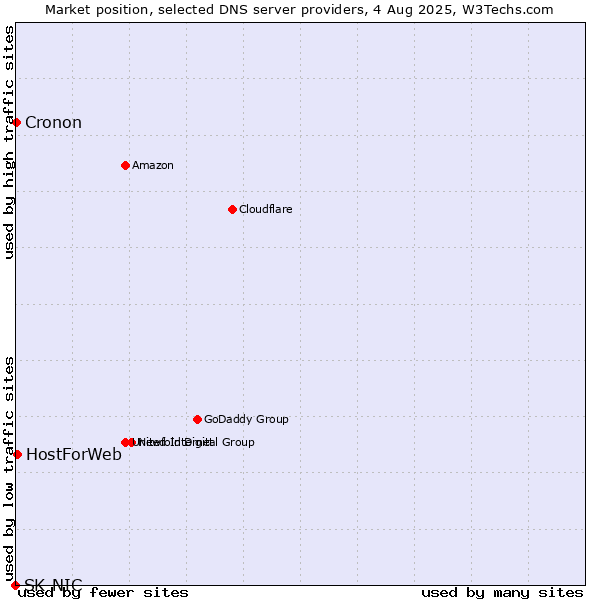 Market position of HostForWeb vs. Cronon vs. SK-NIC