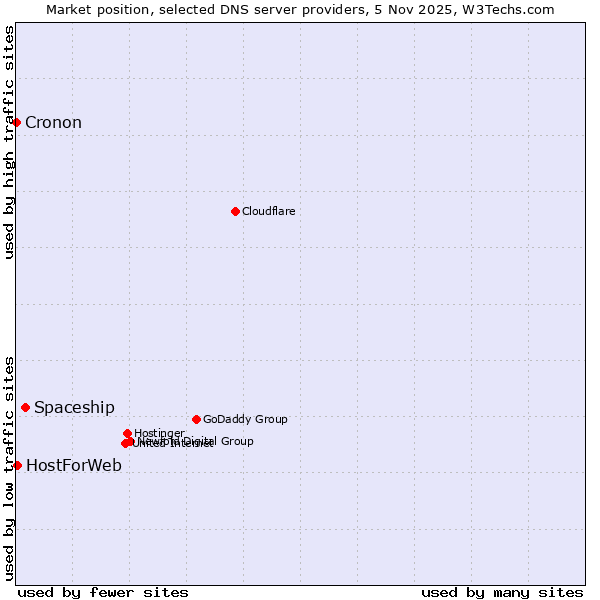 Market position of Spaceship vs. HostForWeb vs. Cronon