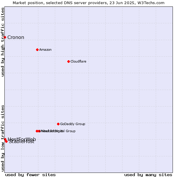 Market position of StableHost vs. HostForWeb vs. Cronon