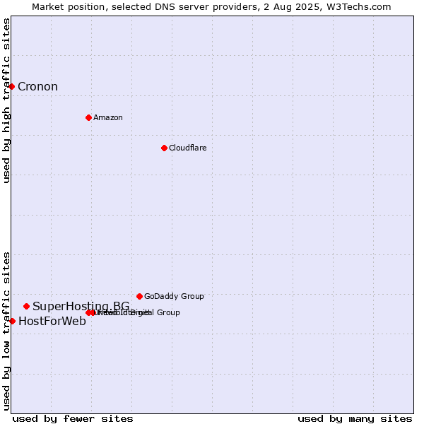Market position of SuperHosting.BG vs. HostForWeb vs. Cronon