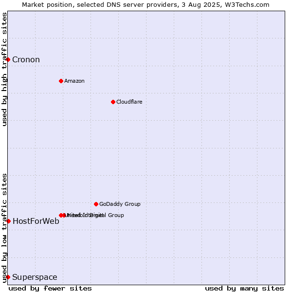 Market position of HostForWeb vs. Superspace vs. Cronon