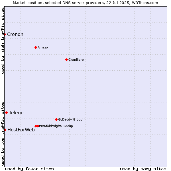 Market position of Telenet vs. HostForWeb vs. Cronon
