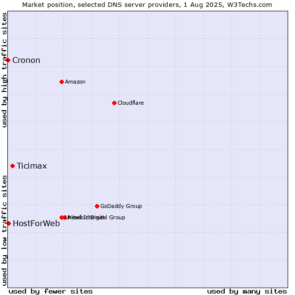 Market position of Ticimax vs. HostForWeb vs. Cronon