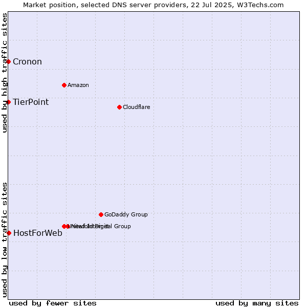 Market position of HostForWeb vs. TierPoint vs. Cronon