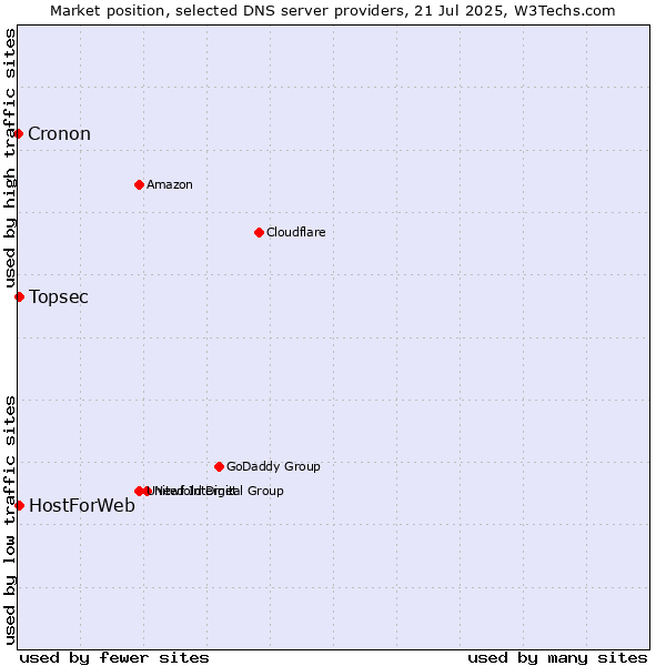 Market position of Topsec vs. HostForWeb vs. Cronon