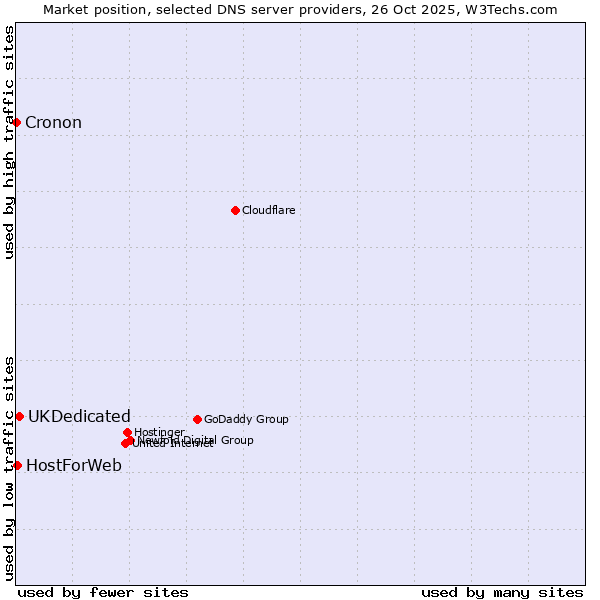 Market position of UKDedicated vs. HostForWeb vs. Cronon