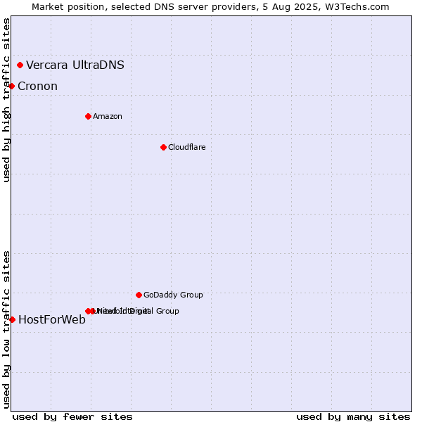 Market position of Vercara UltraDNS vs. HostForWeb vs. Cronon