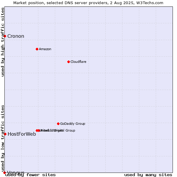 Market position of HostForWeb vs. Cronon vs. Vangus