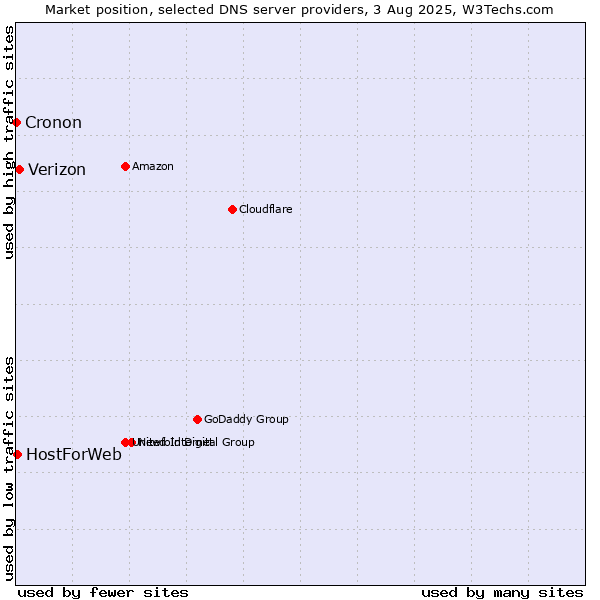 Market position of Verizon vs. HostForWeb vs. Cronon
