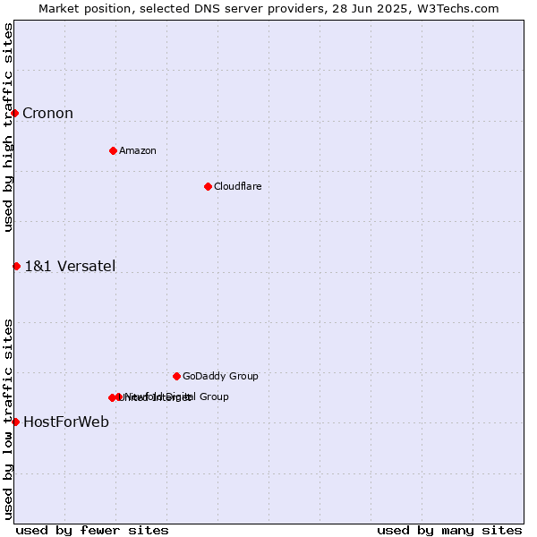 Market position of 1&1 Versatel vs. HostForWeb vs. Cronon