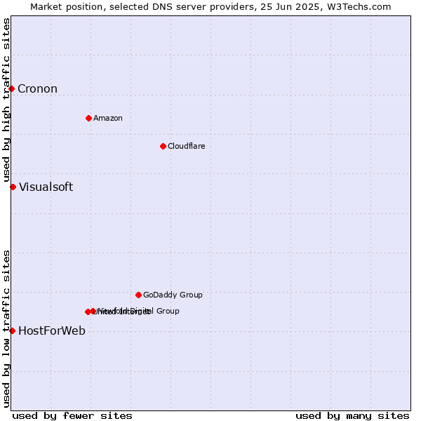 Market position of Visualsoft vs. HostForWeb vs. Cronon