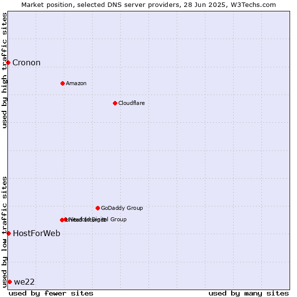 Market position of we22 vs. HostForWeb vs. Cronon