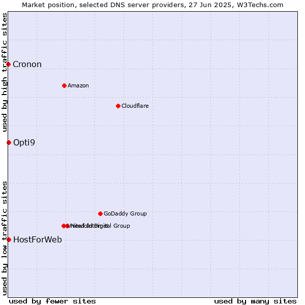 Market position of HostForWeb vs. Opti9 vs. Cronon