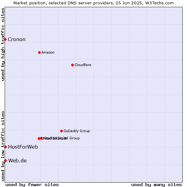 Market position of Web.de vs. HostForWeb vs. Cronon