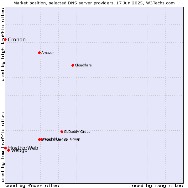 Market position of webgo vs. HostForWeb vs. Cronon