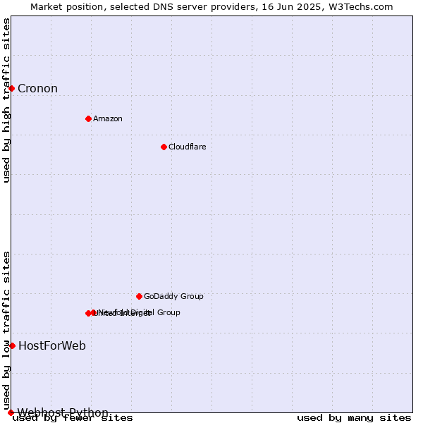 Market position of HostForWeb vs. Cronon vs. Webhost Python