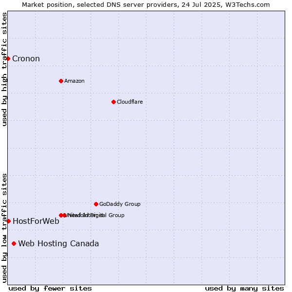 Market position of Web Hosting Canada vs. HostForWeb vs. Cronon