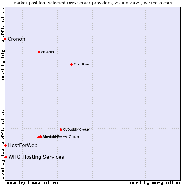 Market position of WHG Hosting Services vs. HostForWeb vs. Cronon