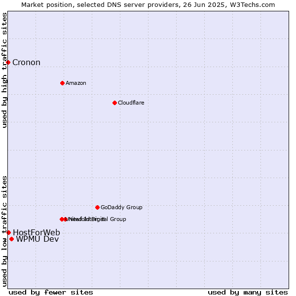 Market position of WPMU Dev vs. HostForWeb vs. Cronon