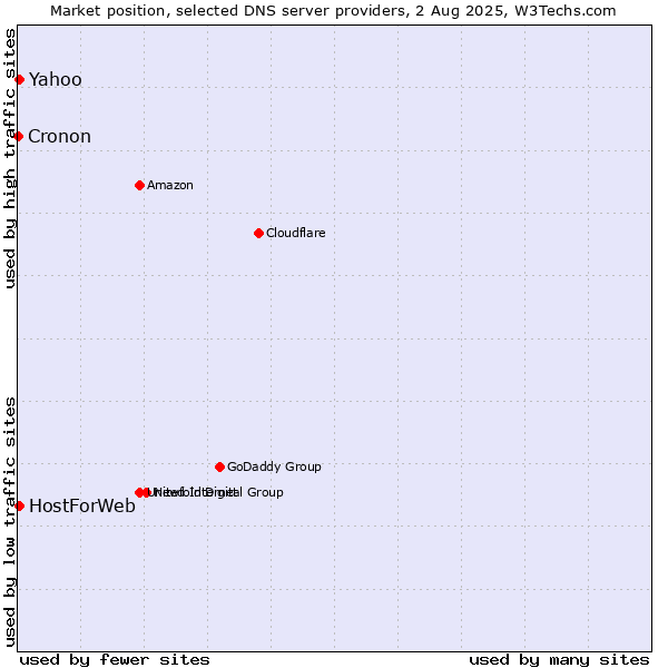 Market position of Yahoo vs. HostForWeb vs. Cronon