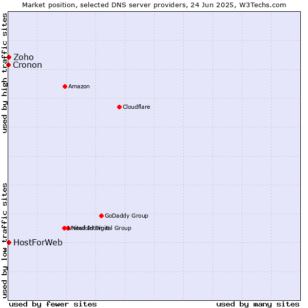 Market position of Zoho vs. HostForWeb vs. Cronon
