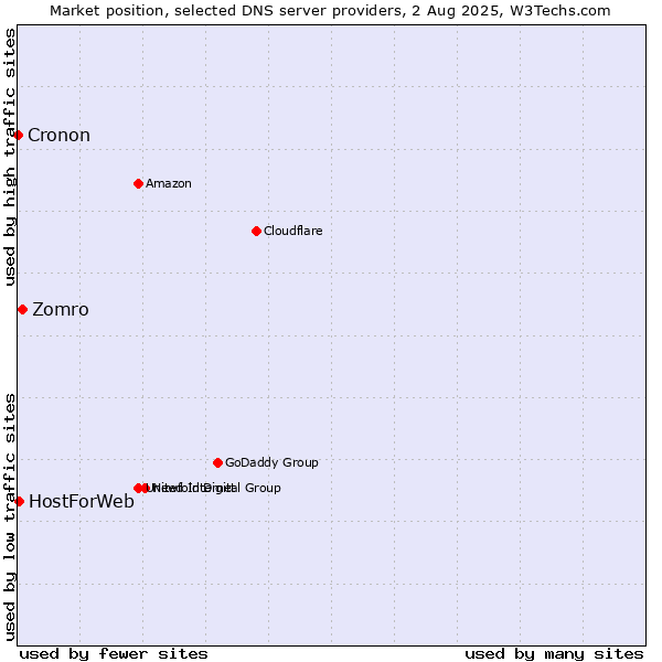 Market position of Zomro vs. HostForWeb vs. Cronon