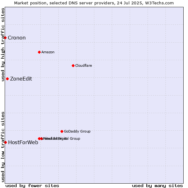Market position of ZoneEdit vs. HostForWeb vs. Cronon