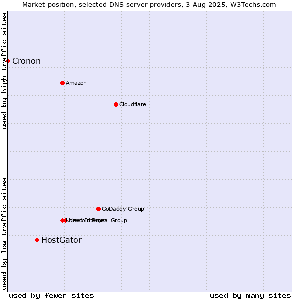 Market position of HostGator vs. Cronon