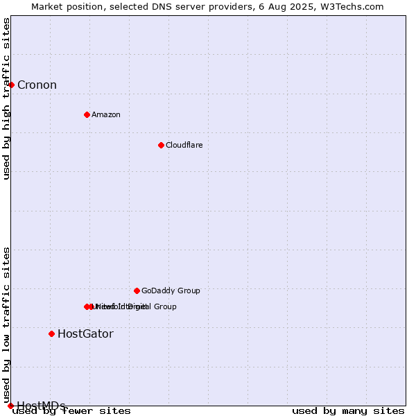 Market position of HostGator vs. Cronon vs. HostMDs