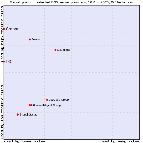 Market position of HostGator vs. I3C vs. Cronon