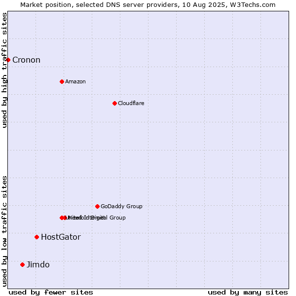 Market position of HostGator vs. Jimdo vs. Cronon