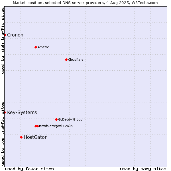 Market position of HostGator vs. Key-Systems vs. Cronon