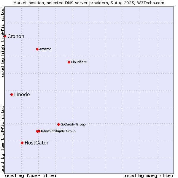 Market position of HostGator vs. Linode vs. Cronon