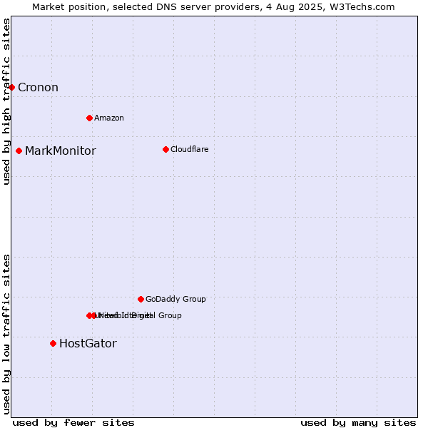 Market position of HostGator vs. MarkMonitor vs. Cronon