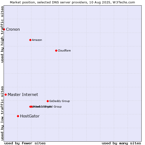 Market position of HostGator vs. Master Internet vs. Cronon