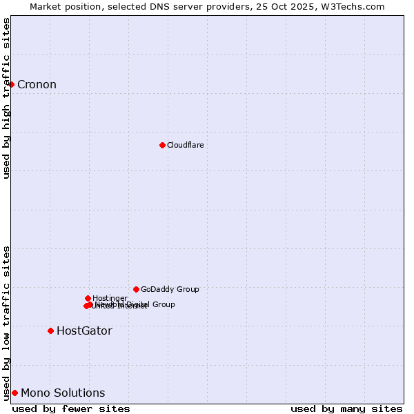 Market position of HostGator vs. Mono Solutions vs. Cronon