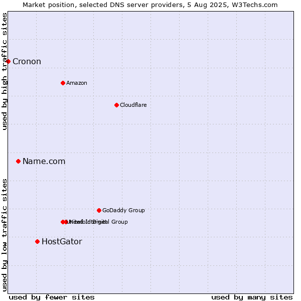 Market position of HostGator vs. Name.com vs. Cronon