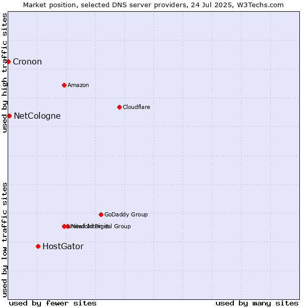 Market position of HostGator vs. NetCologne vs. Cronon