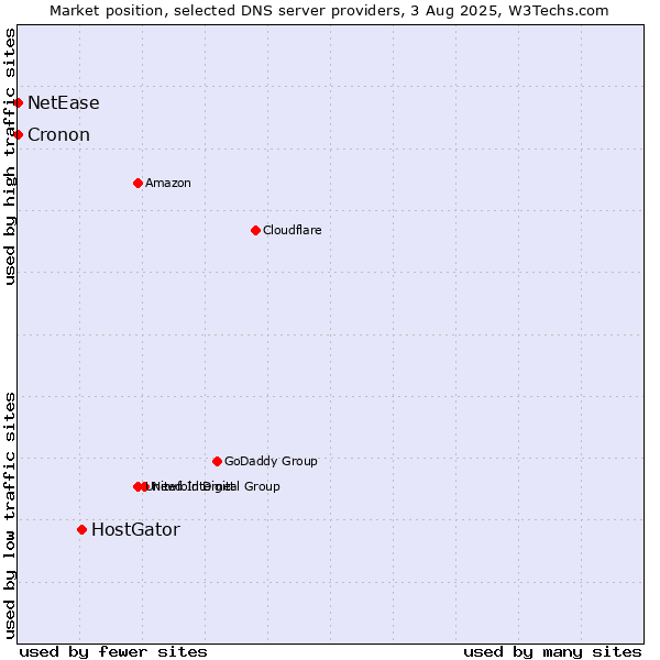 Market position of HostGator vs. NetEase vs. Cronon