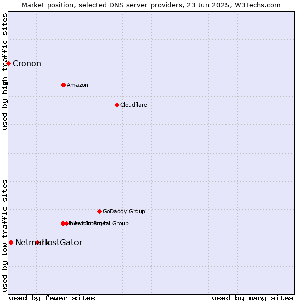Market position of HostGator vs. Netmark vs. Cronon