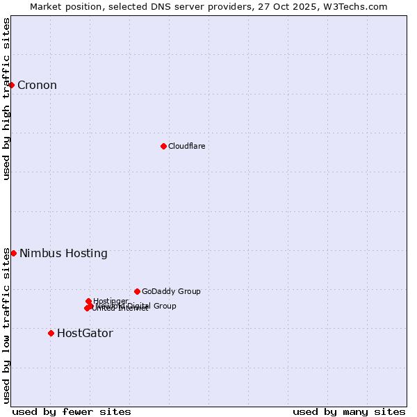 Market position of HostGator vs. Nimbus Hosting vs. Cronon