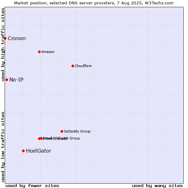 Market position of HostGator vs. No-IP vs. Cronon