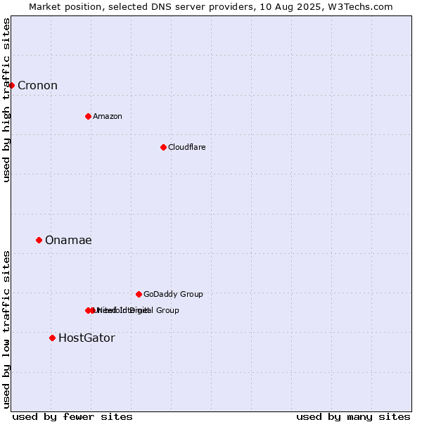 Market position of HostGator vs. Onamae vs. Cronon