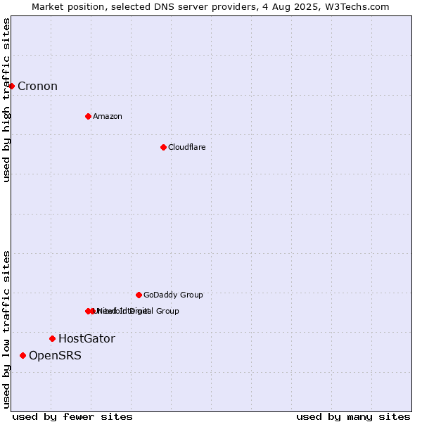 Market position of HostGator vs. OpenSRS vs. Cronon