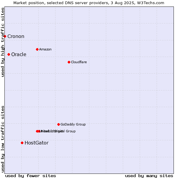 Market position of HostGator vs. Oracle vs. Cronon